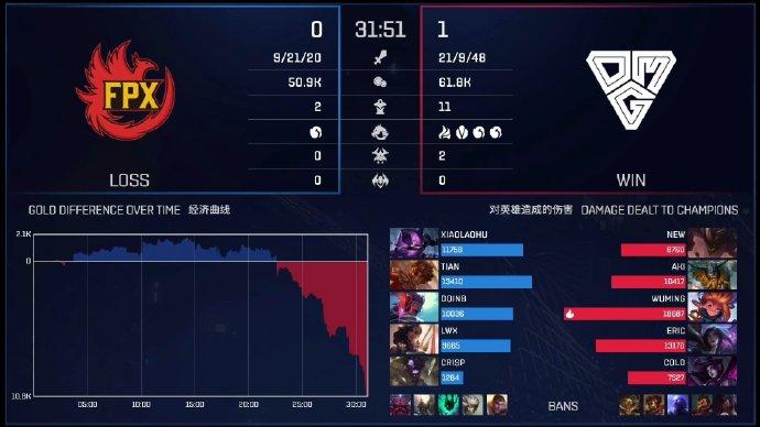 Doinb连续二十场比赛得分超过败北，美国队挑战极限！